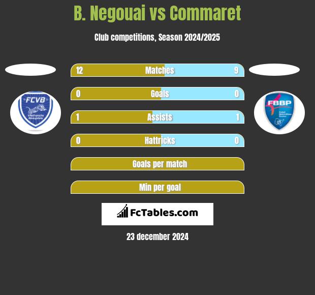 B. Negouai vs Commaret h2h player stats