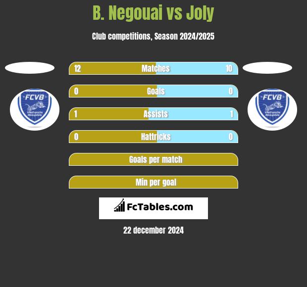 B. Negouai vs Joly h2h player stats