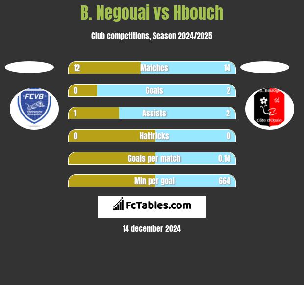 B. Negouai vs Hbouch h2h player stats