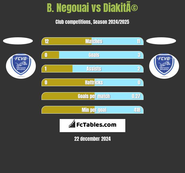 B. Negouai vs DiakitÃ© h2h player stats