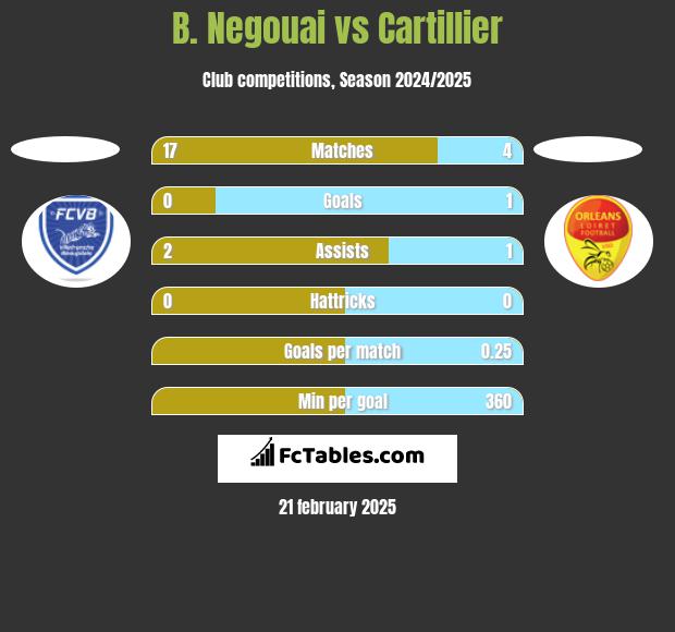 B. Negouai vs Cartillier h2h player stats