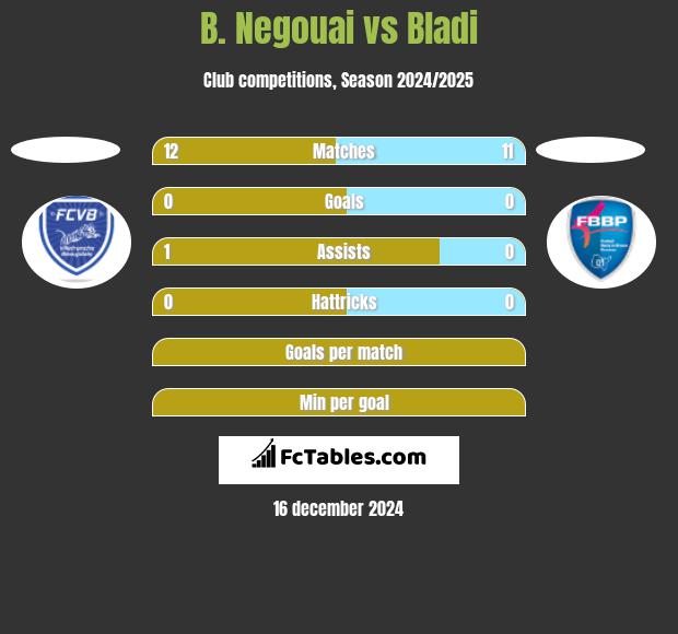 B. Negouai vs Bladi h2h player stats