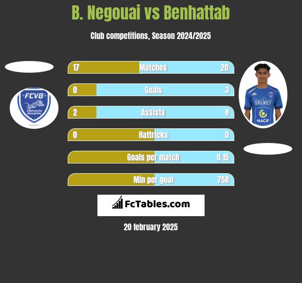 B. Negouai vs Benhattab h2h player stats