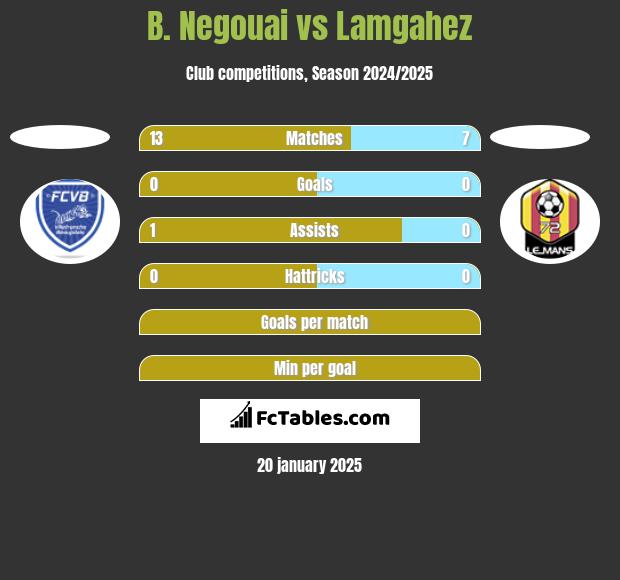 B. Negouai vs Lamgahez h2h player stats