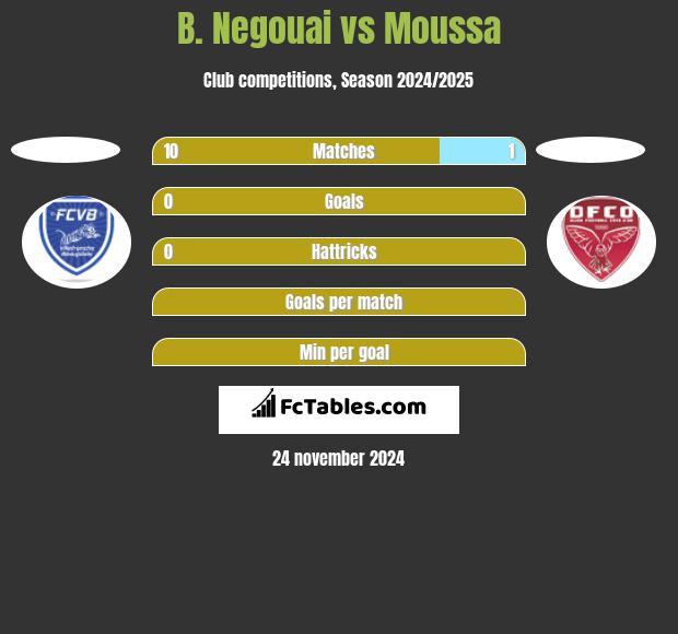 B. Negouai vs Moussa h2h player stats