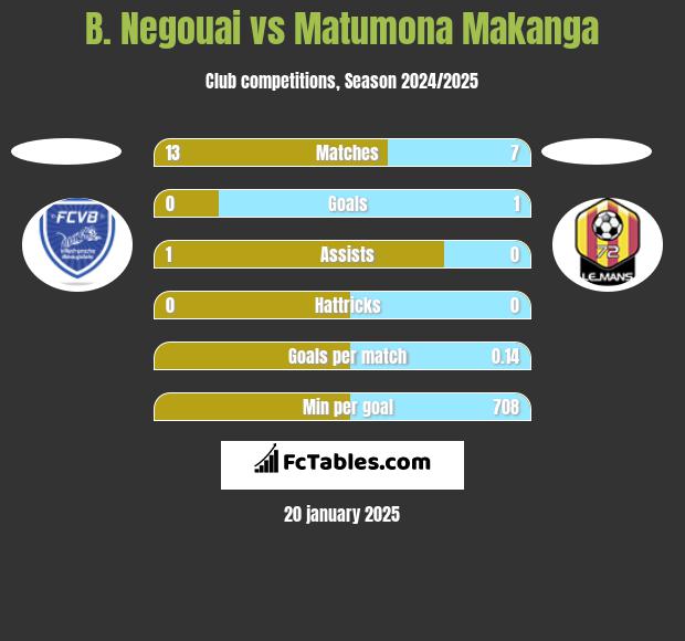 B. Negouai vs Matumona Makanga h2h player stats