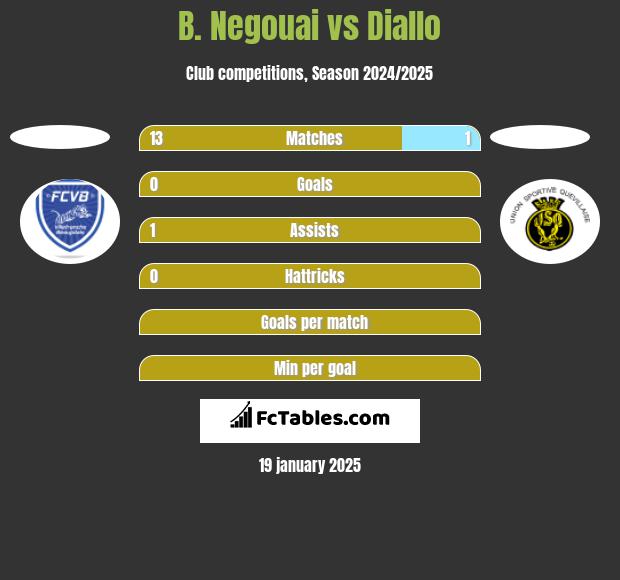 B. Negouai vs Diallo h2h player stats