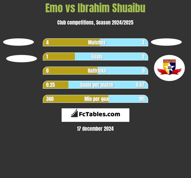 Emo vs Ibrahim Shuaibu h2h player stats