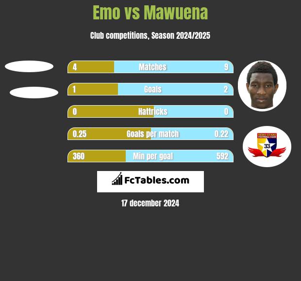 Emo vs Mawuena h2h player stats