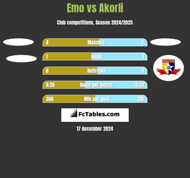 Emo vs Akorli h2h player stats