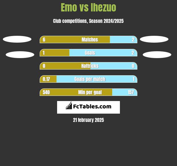 Emo vs Ihezuo h2h player stats