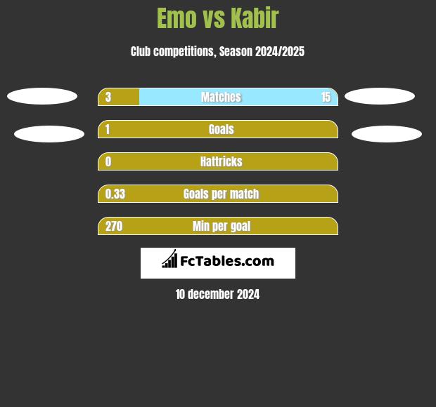 Emo vs Kabir h2h player stats