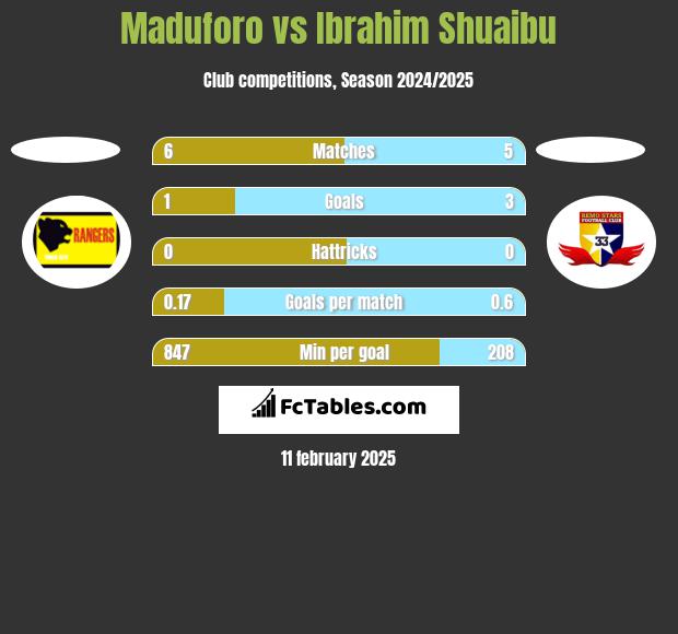 Maduforo vs Ibrahim Shuaibu h2h player stats