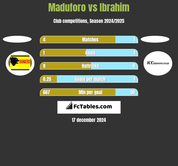 Maduforo vs Ibrahim h2h player stats