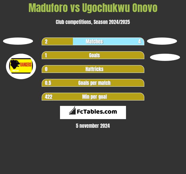 Maduforo vs Ugochukwu Onovo h2h player stats