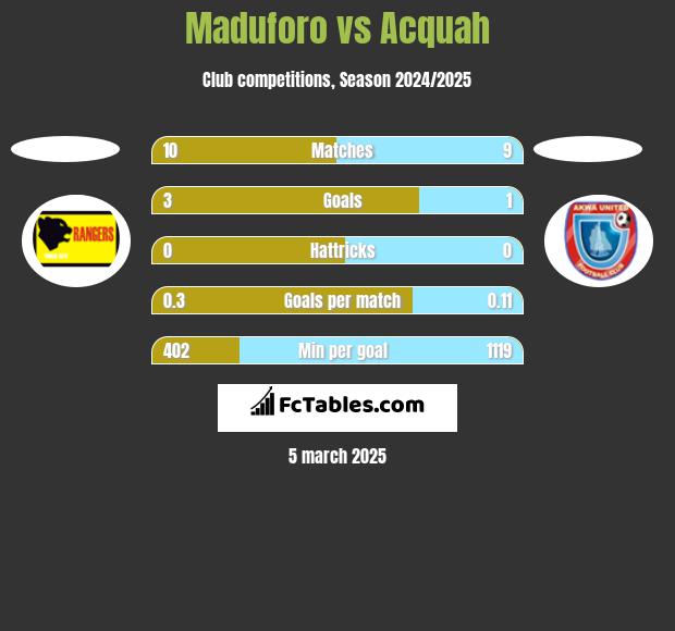 Maduforo vs Acquah h2h player stats