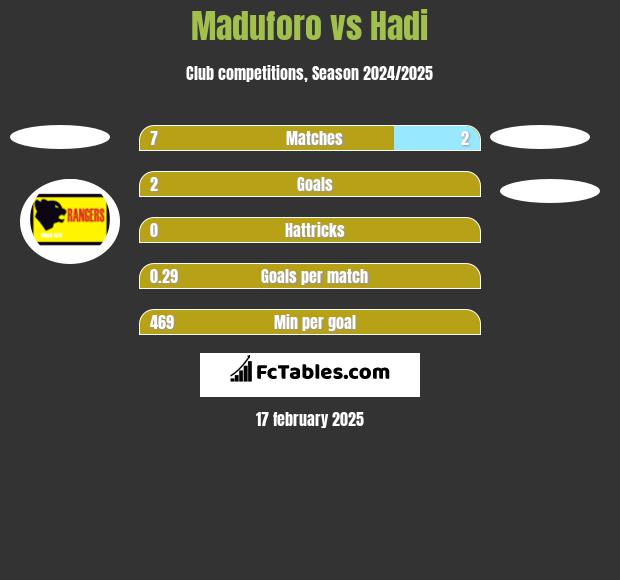 Maduforo vs Hadi h2h player stats