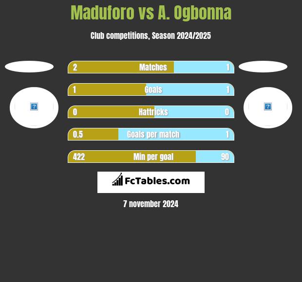 Maduforo vs A. Ogbonna h2h player stats