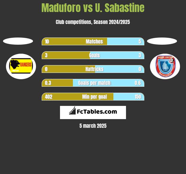 Maduforo vs U. Sabastine h2h player stats