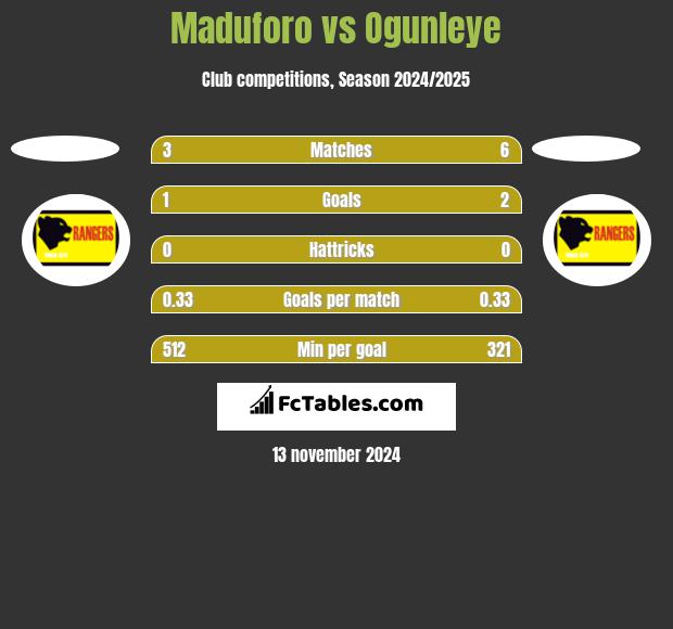 Maduforo vs Ogunleye h2h player stats