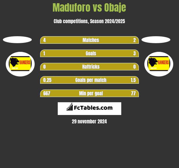 Maduforo vs Obaje h2h player stats