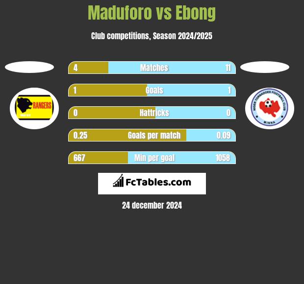 Maduforo vs Ebong h2h player stats