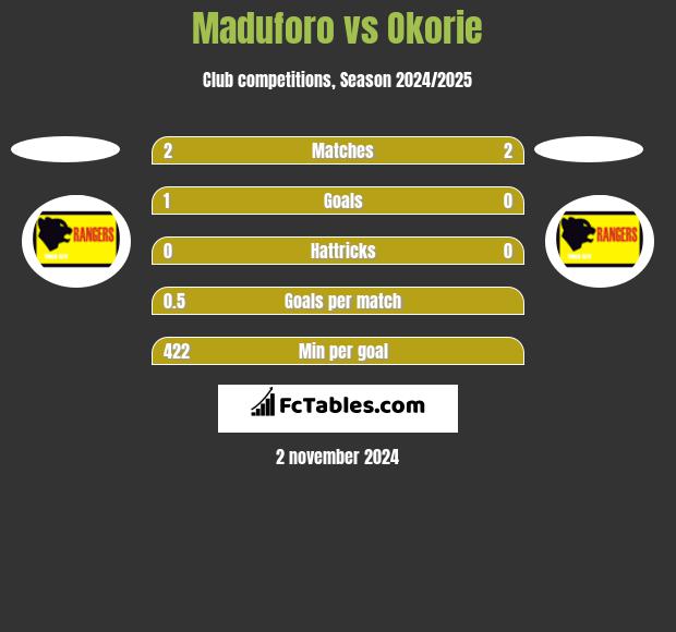 Maduforo vs Okorie h2h player stats