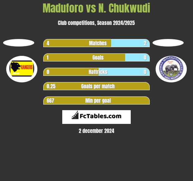 Maduforo vs N. Chukwudi h2h player stats