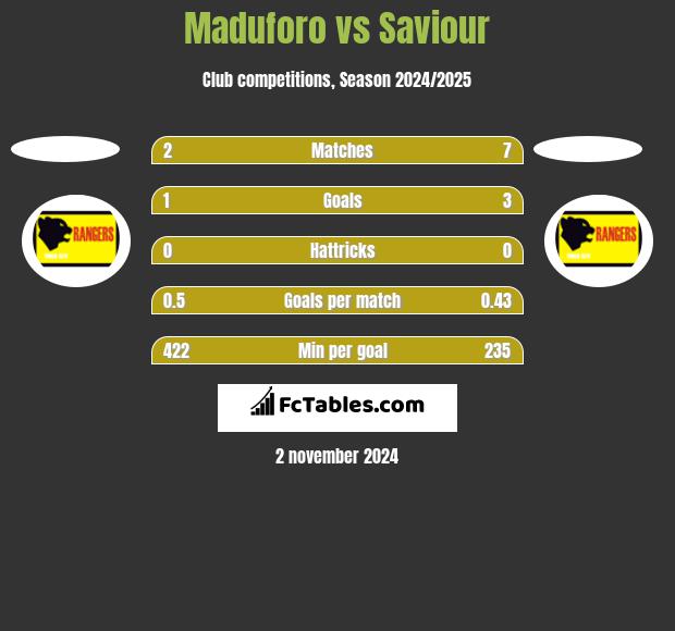 Maduforo vs Saviour h2h player stats