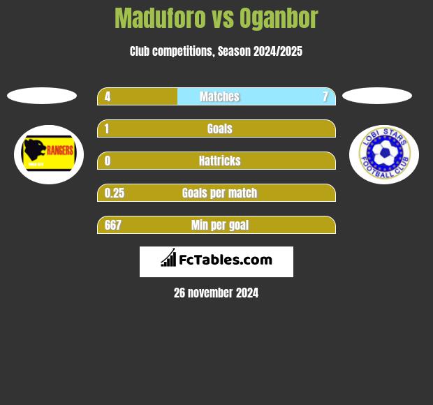 Maduforo vs Oganbor h2h player stats