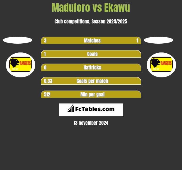 Maduforo vs Ekawu h2h player stats