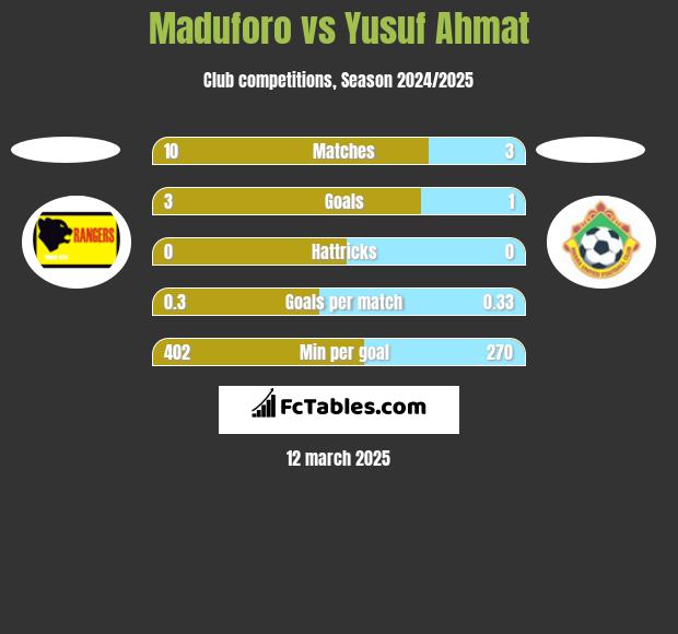 Maduforo vs Yusuf Ahmat h2h player stats