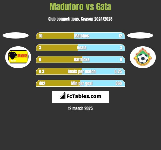 Maduforo vs Gata h2h player stats