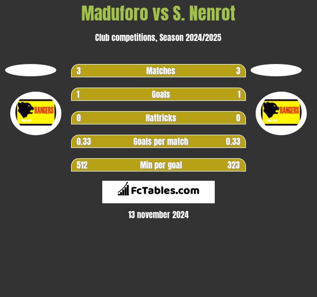 Maduforo vs S. Nenrot h2h player stats