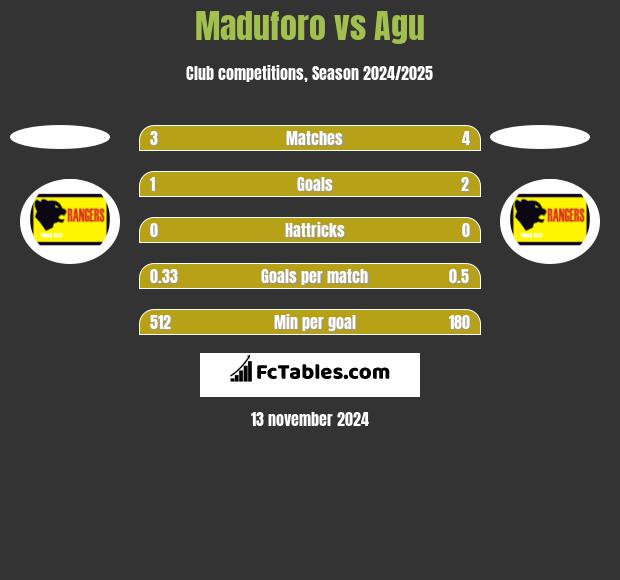 Maduforo vs Agu h2h player stats