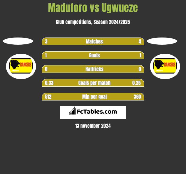 Maduforo vs Ugwueze h2h player stats