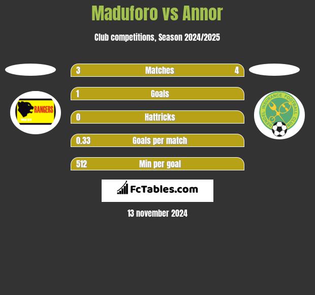 Maduforo vs Annor h2h player stats