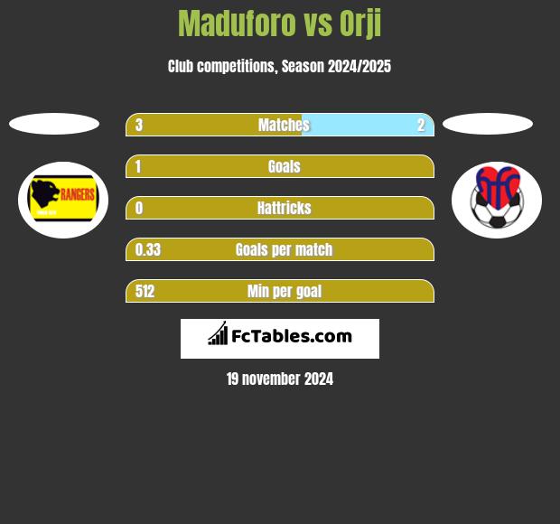 Maduforo vs Orji h2h player stats