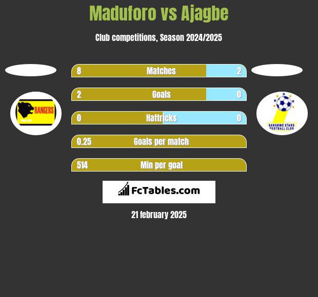 Maduforo vs Ajagbe h2h player stats