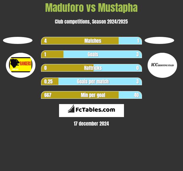 Maduforo vs Mustapha h2h player stats