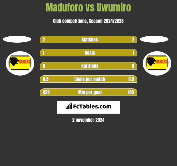 Maduforo vs Uwumiro h2h player stats