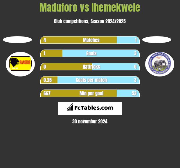 Maduforo vs Ihemekwele h2h player stats