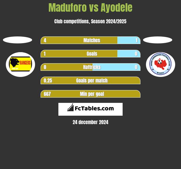 Maduforo vs Ayodele h2h player stats