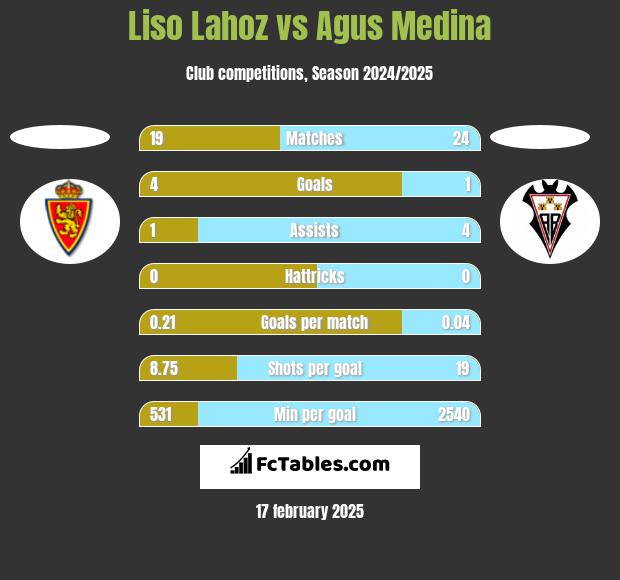 Liso Lahoz vs Agus Medina h2h player stats