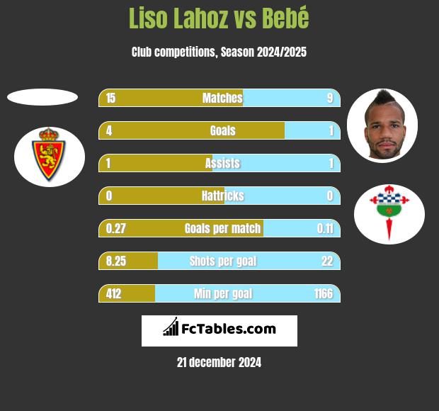 Liso Lahoz vs Bebé h2h player stats