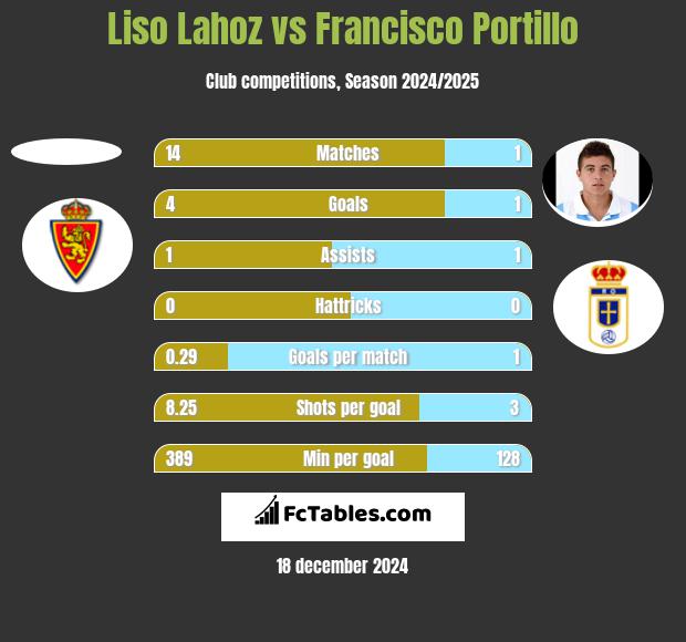 Liso Lahoz vs Francisco Portillo h2h player stats