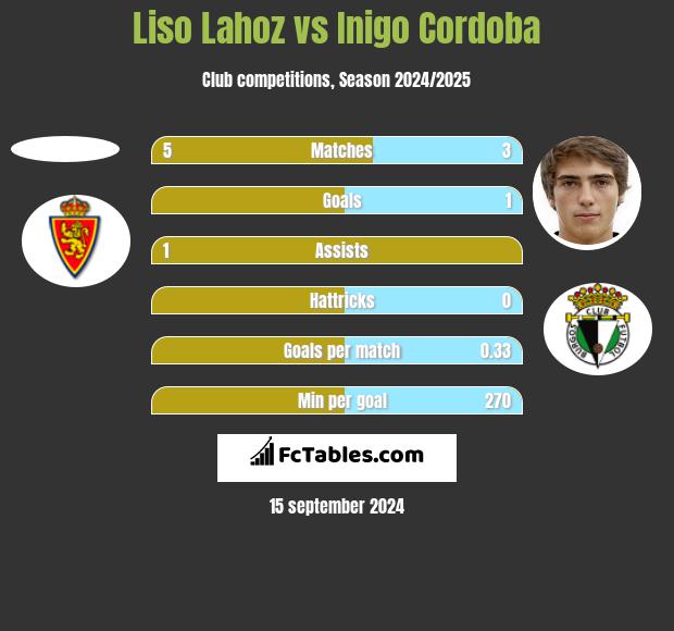 Liso Lahoz vs Inigo Cordoba h2h player stats