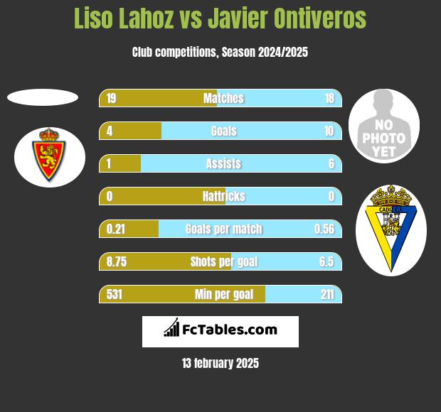 Liso Lahoz vs Javier Ontiveros h2h player stats