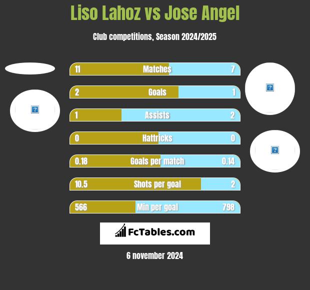 Liso Lahoz vs Jose Angel h2h player stats