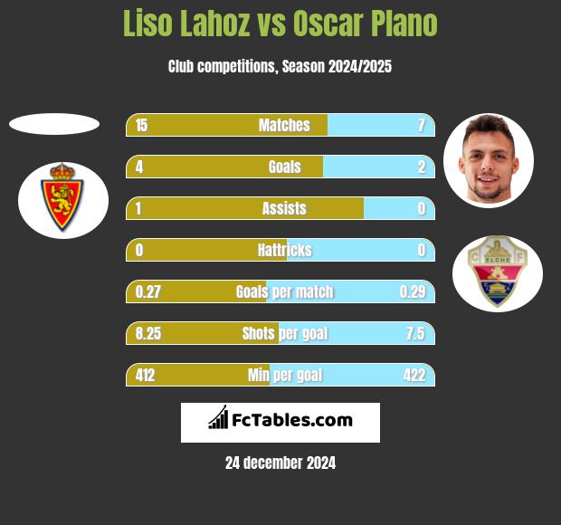 Liso Lahoz vs Oscar Plano h2h player stats